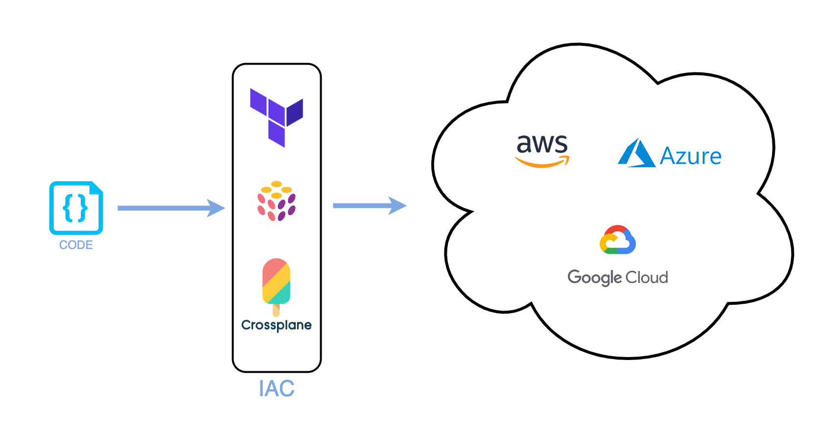 Infrastructure as Code