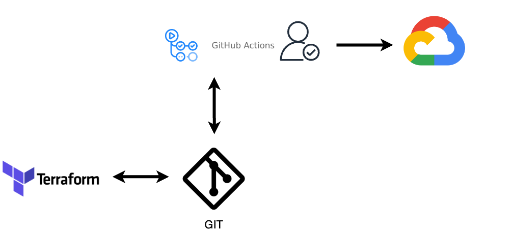 Terraform Github actions Workflow
